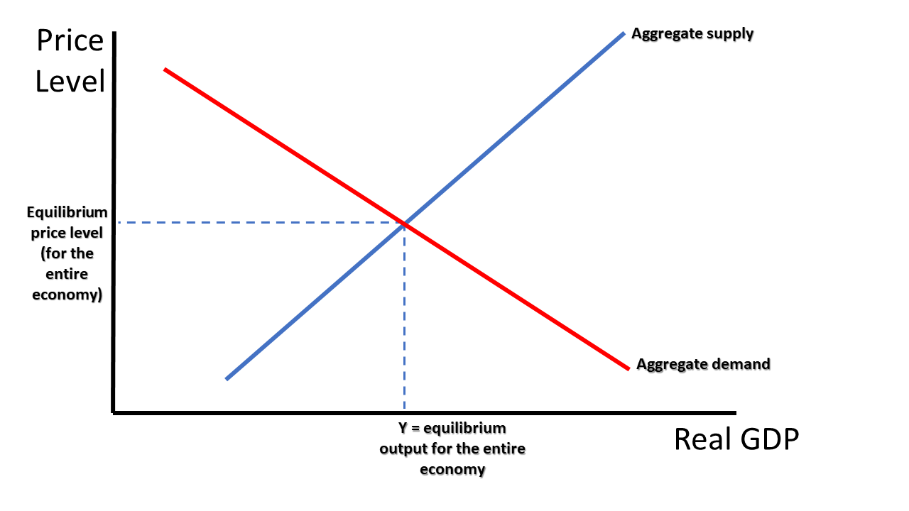Concept 28: Aggregate Supply and Demand | Georgia Public Broadcasting